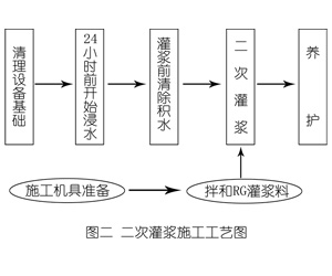 杭锦后灌浆料施工工艺—文字完整版